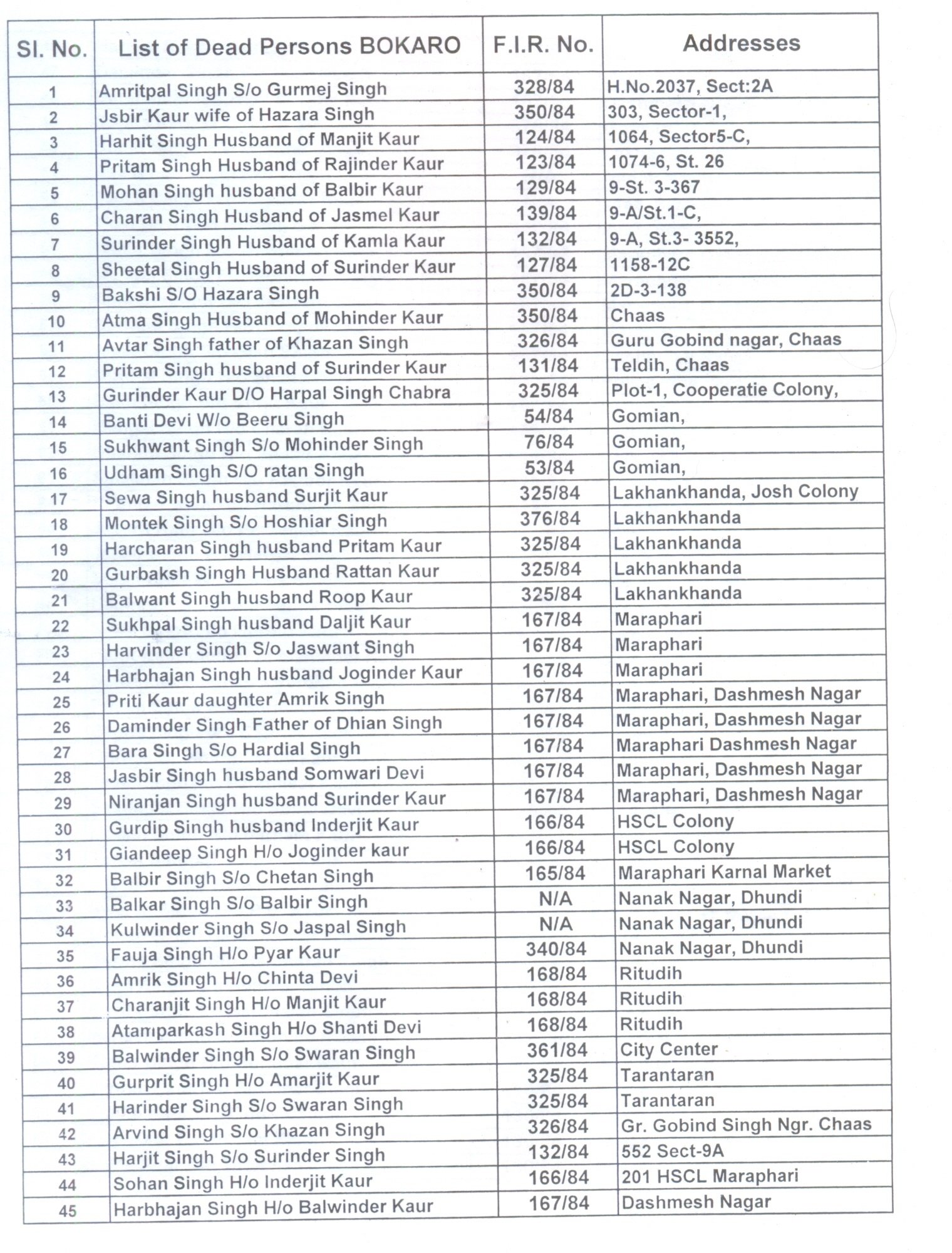 List of Victims of Sikh Genocide 1984