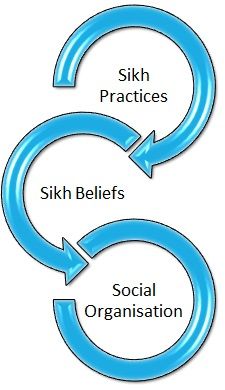 Aspects Of Sikhism