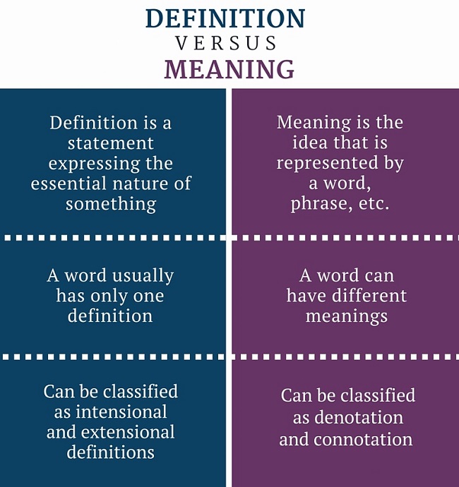 Key differences Between Definition and Meaning