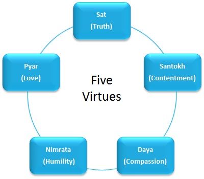 Five Virtues
